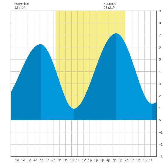 Briars Creek Entrance tide chart for Tuesday, October 14, 2025