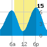 Briars Creek Entrance tide chart for Wednesday, October 15, 2025