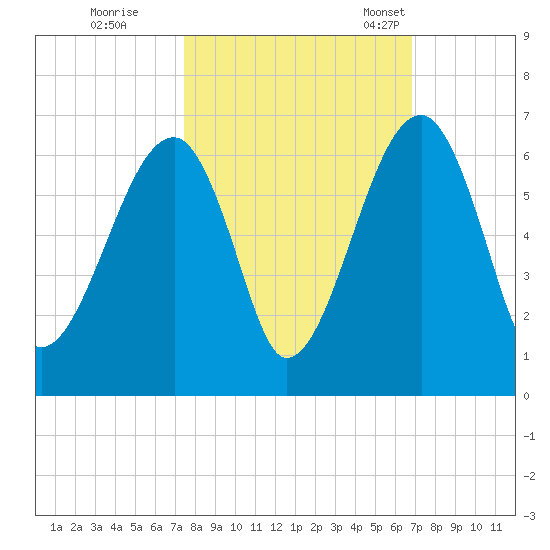 Briars Creek Entrance tide chart for Thursday, October 16, 2025