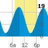 Briars Creek Entrance tide chart for Sunday, October 19, 2025