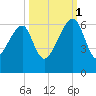 Briars Creek Entrance tide chart for Wednesday, October 1, 2025