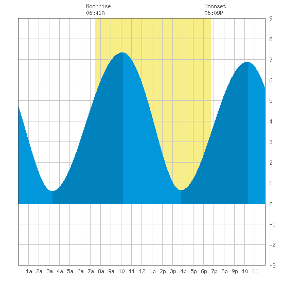 Briars Creek Entrance tide chart for Monday, October 20, 2025