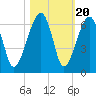 Briars Creek Entrance tide chart for Monday, October 20, 2025