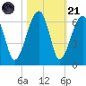 Briars Creek Entrance tide chart for Tuesday, October 21, 2025