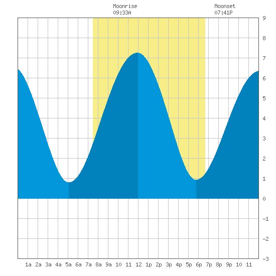 Briars Creek Entrance tide chart for Thursday, October 23, 2025