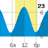 Briars Creek Entrance tide chart for Thursday, October 23, 2025