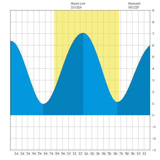 Briars Creek Entrance tide chart for Friday, October 24, 2025