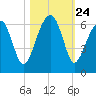 Briars Creek Entrance tide chart for Friday, October 24, 2025
