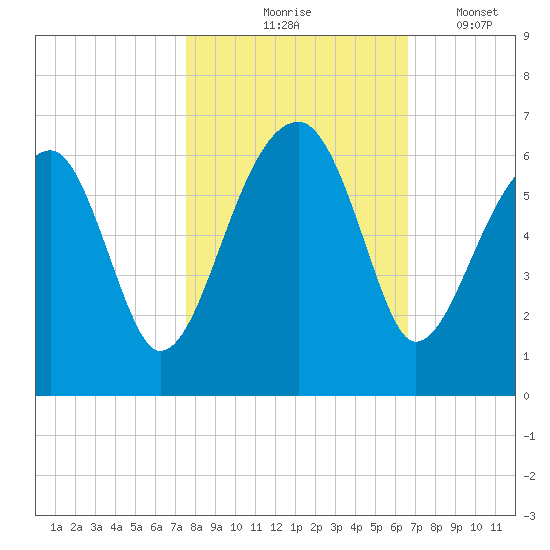 Briars Creek Entrance tide chart for Saturday, October 25, 2025