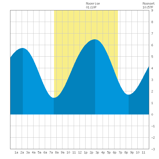 Briars Creek Entrance tide chart for Monday, October 27, 2025