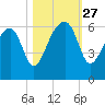 Briars Creek Entrance tide chart for Monday, October 27, 2025