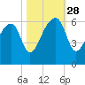 Briars Creek Entrance tide chart for Tuesday, October 28, 2025