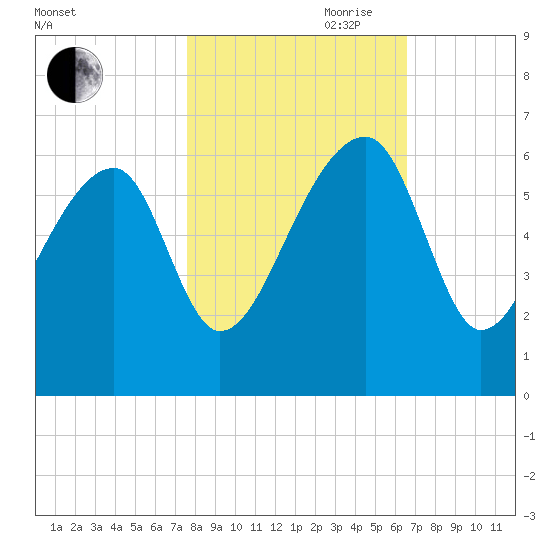 Briars Creek Entrance tide chart for Wednesday, October 29, 2025