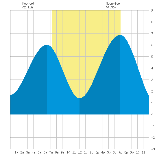 Briars Creek Entrance tide chart for Thursday, October 2, 2025