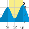 Briars Creek Entrance tide chart for Thursday, October 2, 2025