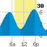 Briars Creek Entrance tide chart for Thursday, October 30, 2025