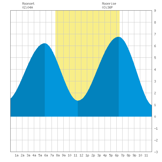 Briars Creek Entrance tide chart for Friday, October 31, 2025