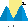 Briars Creek Entrance tide chart for Friday, October 31, 2025