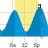 Briars Creek Entrance tide chart for Friday, October 3, 2025