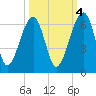 Briars Creek Entrance tide chart for Saturday, October 4, 2025