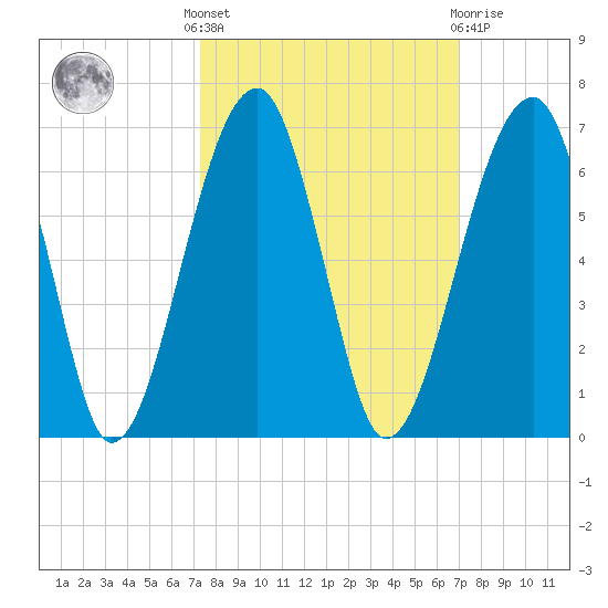 Briars Creek Entrance tide chart for Monday, October 6, 2025