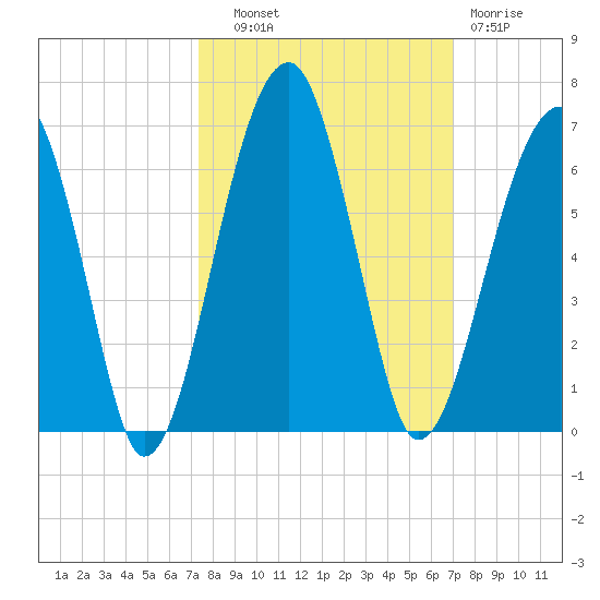 Briars Creek Entrance tide chart for Wednesday, October 8, 2025