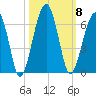 Briars Creek Entrance tide chart for Wednesday, October 8, 2025