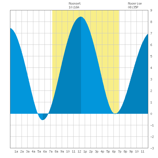 Briars Creek Entrance tide chart for Thursday, October 9, 2025