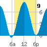 Briars Creek Entrance tide chart for Thursday, October 9, 2025