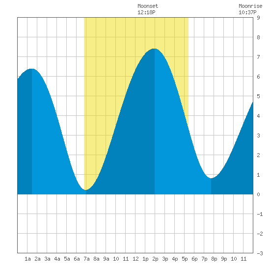 Briars Creek Entrance tide chart for Monday, November 10, 2025