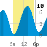 Briars Creek Entrance tide chart for Monday, November 10, 2025