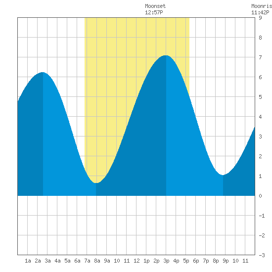 Briars Creek Entrance tide chart for Tuesday, November 11, 2025