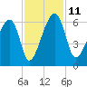 Briars Creek Entrance tide chart for Tuesday, November 11, 2025