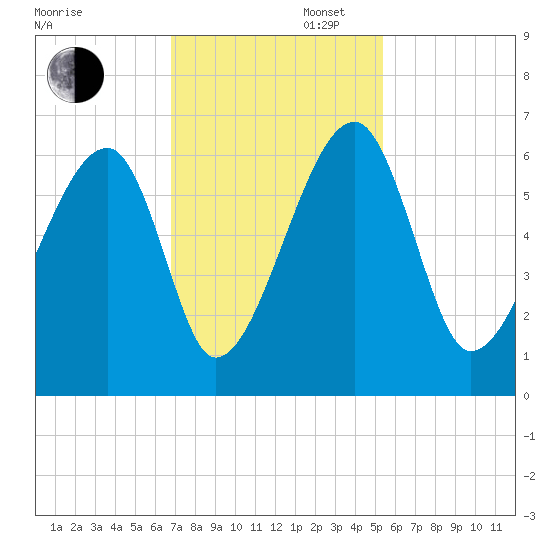 Briars Creek Entrance tide chart for Wednesday, November 12, 2025