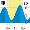 Briars Creek Entrance tide chart for Wednesday, November 12, 2025