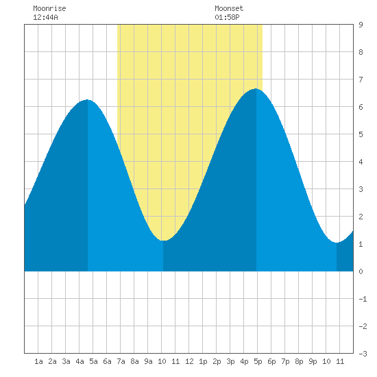 Briars Creek Entrance tide chart for Thursday, November 13, 2025