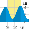 Briars Creek Entrance tide chart for Thursday, November 13, 2025