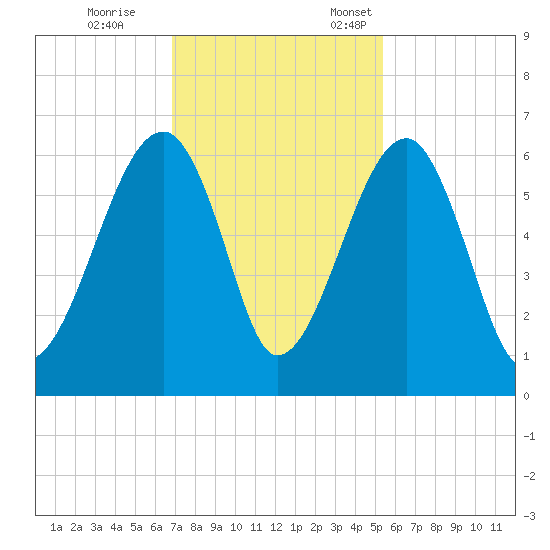 Briars Creek Entrance tide chart for Saturday, November 15, 2025
