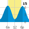 Briars Creek Entrance tide chart for Saturday, November 15, 2025