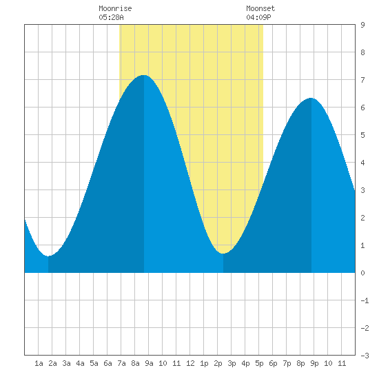 Briars Creek Entrance tide chart for Tuesday, November 18, 2025