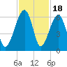Briars Creek Entrance tide chart for Tuesday, November 18, 2025