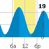 Briars Creek Entrance tide chart for Wednesday, November 19, 2025