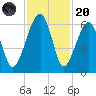 Briars Creek Entrance tide chart for Thursday, November 20, 2025