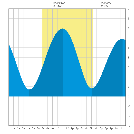 Briars Creek Entrance tide chart for Saturday, November 22, 2025