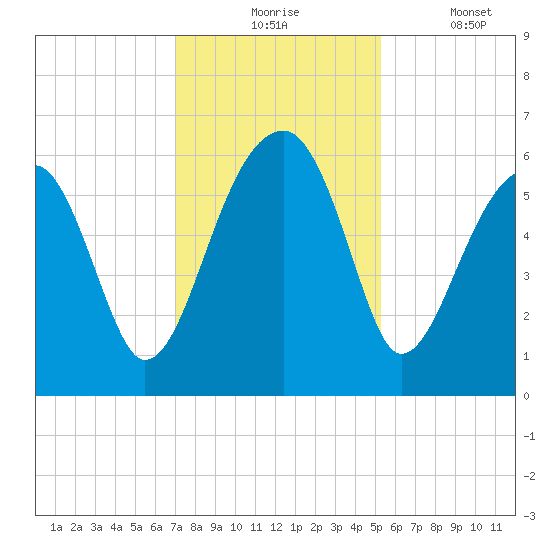 Briars Creek Entrance tide chart for Monday, November 24, 2025