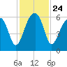 Briars Creek Entrance tide chart for Monday, November 24, 2025