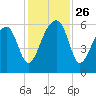 Briars Creek Entrance tide chart for Wednesday, November 26, 2025