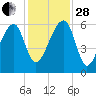 Briars Creek Entrance tide chart for Friday, November 28, 2025