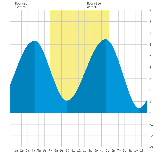Briars Creek Entrance tide chart for Saturday, November 29, 2025