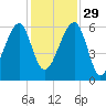Briars Creek Entrance tide chart for Saturday, November 29, 2025